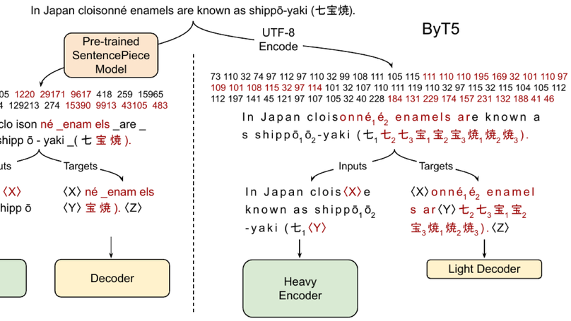 ByT5: Towards a Token-Free Future with Pre-trained Byte-to-Byte Models
