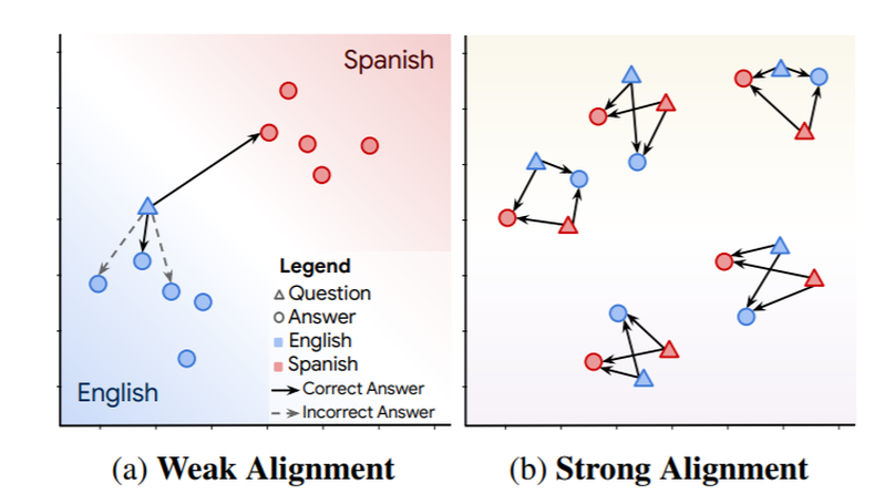 LAReQA: Language-agnostic answer retrieval from a multilingual pool