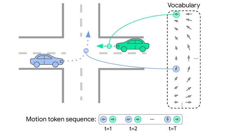 MotionLM: Multi-Agent Motion Forecasting as Language Modeling
